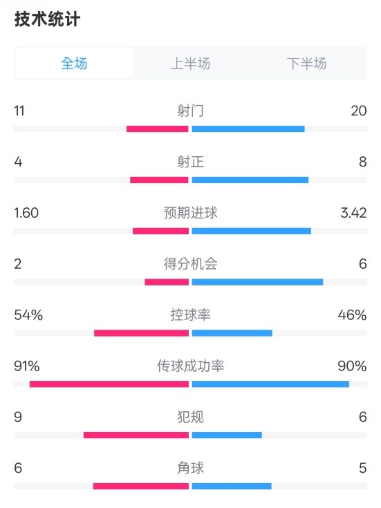 曼城2-3皇馬全場(chǎng)數(shù)據(jù)：射門11-20，射正4-8，控球率54%-46%