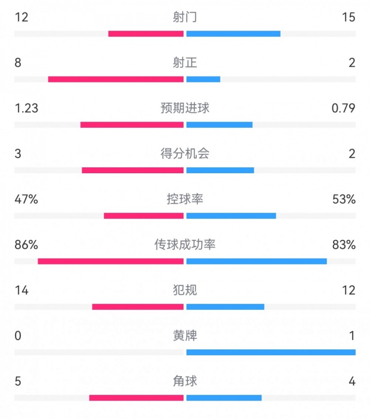  尤文2-1埃因霍溫數(shù)據(jù)：射門12-15，射正8-2，得分機會3-2