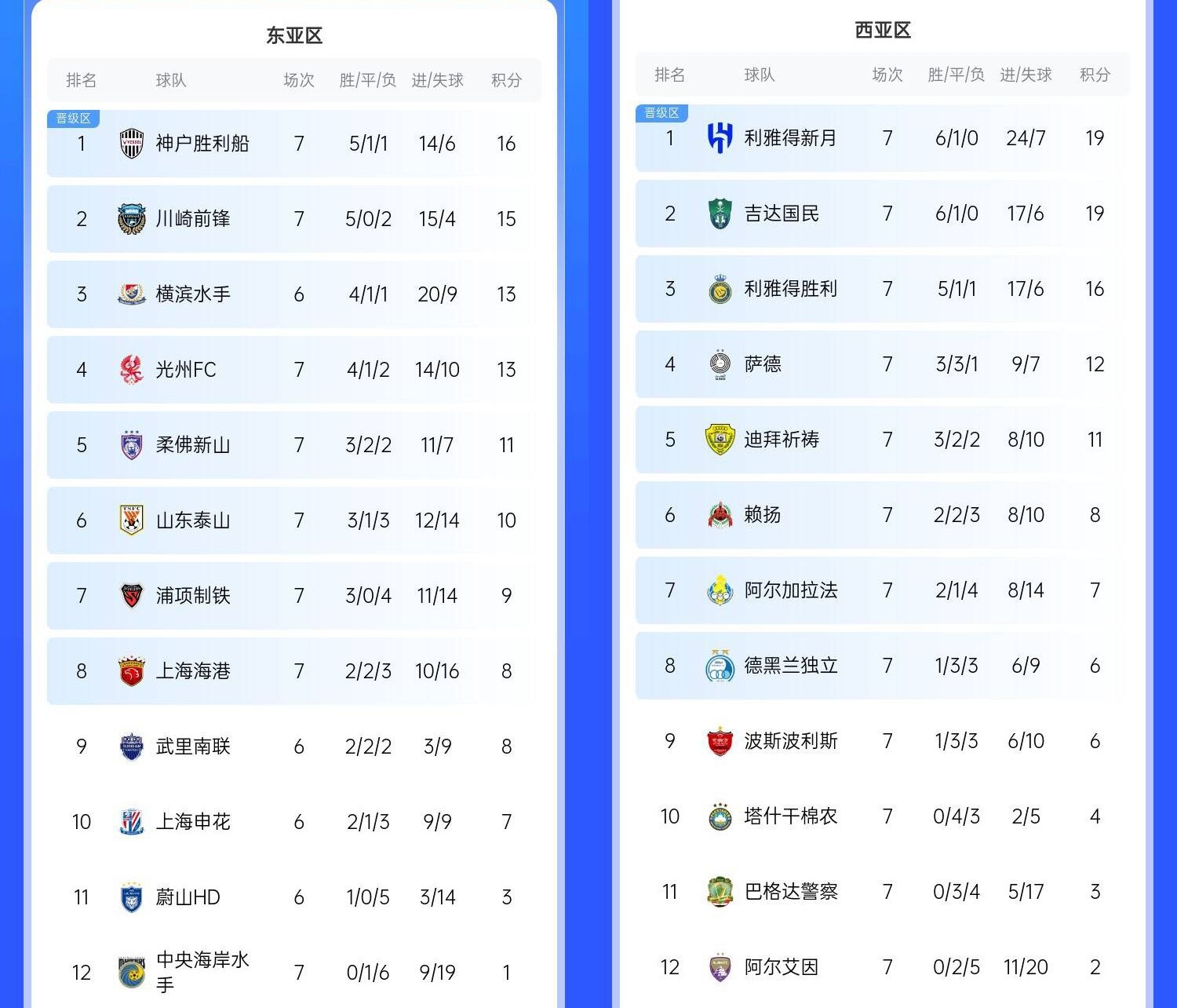  決賽日本vs沙特？亞冠東區(qū)J聯(lián)賽3隊前三，西區(qū)沙特聯(lián)3隊斷層領跑