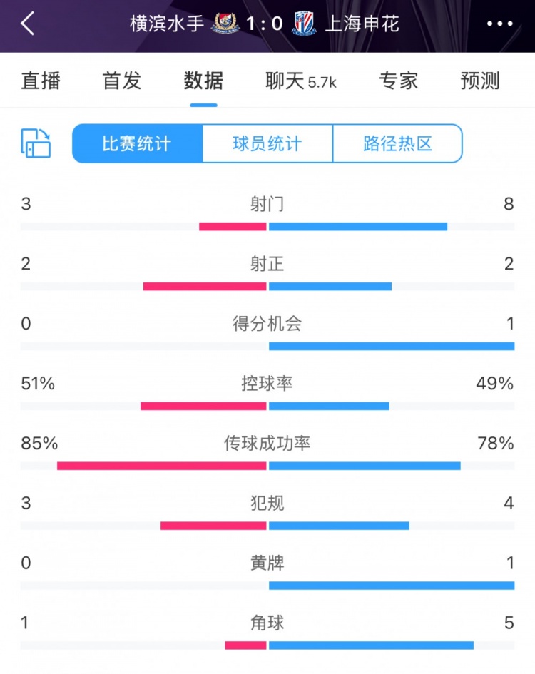  半場數(shù)據(jù)：申花不輸橫濱水手，射門次數(shù)8比3占優(yōu)&控球五五開