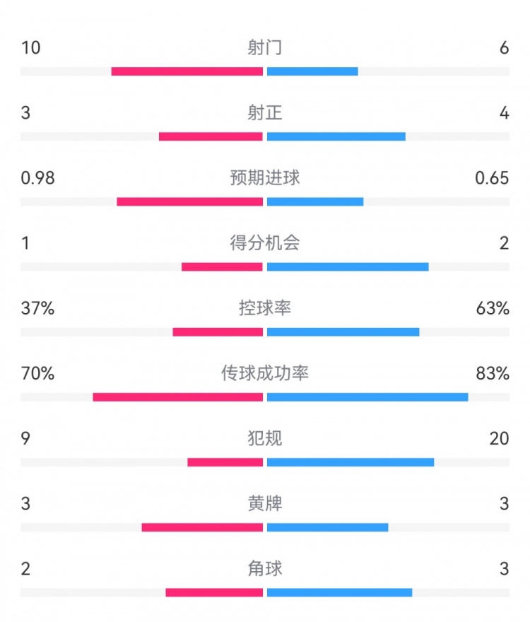  埃弗頓2-2利物浦?jǐn)?shù)據(jù)：射門10-6，射正3-4，得分機(jī)會1-2