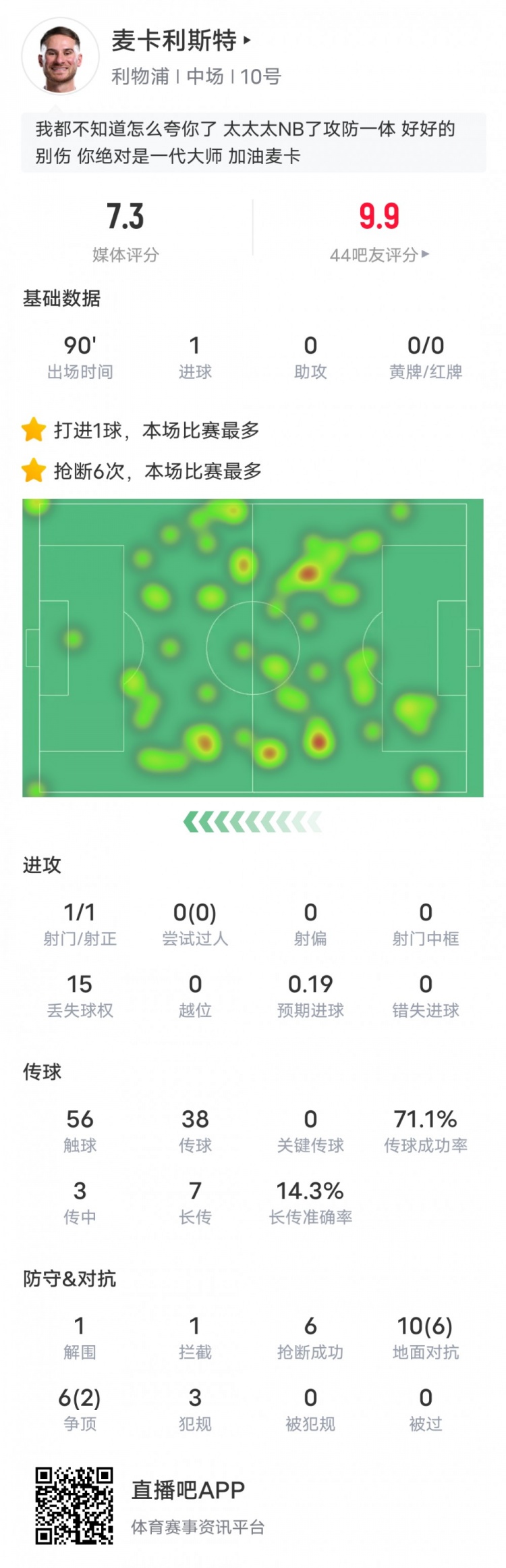  麥卡利斯特本場數(shù)據(jù)：6搶斷全場最多&1進(jìn)球1解圍1攔截，評分7.3