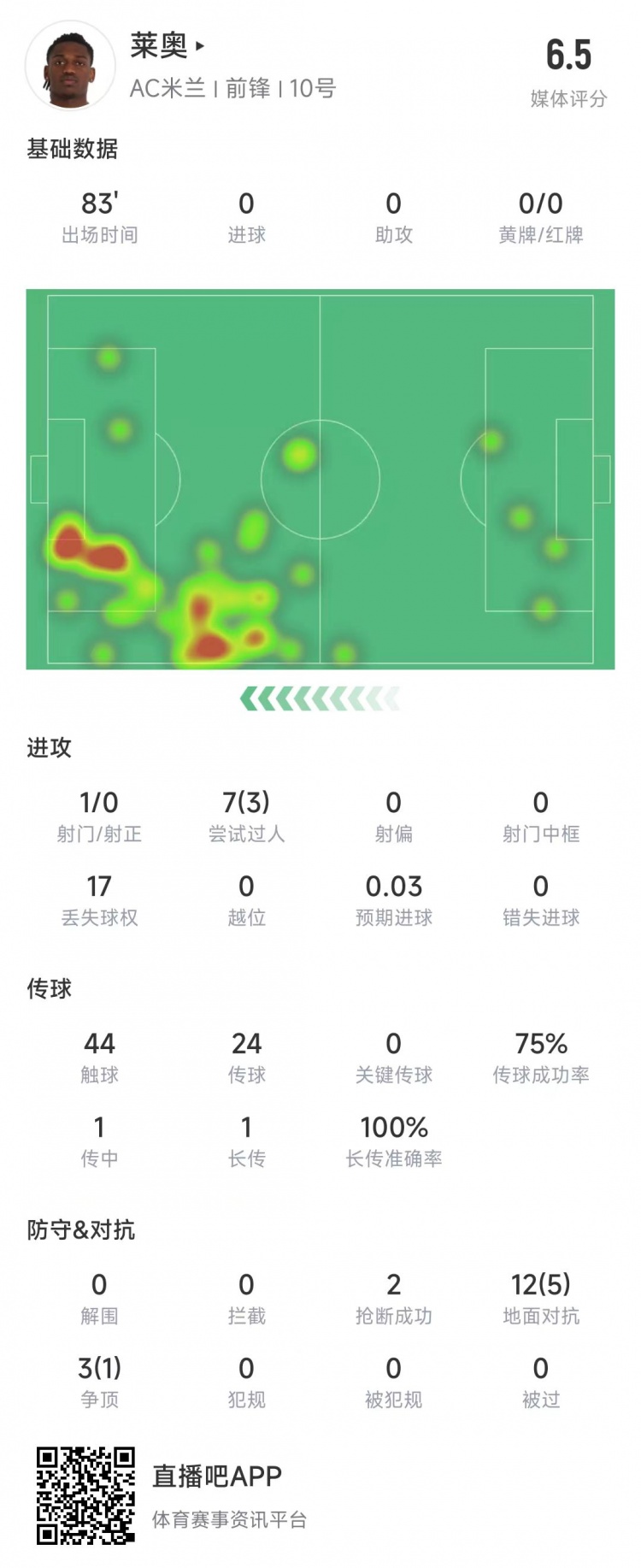  萊奧本場數(shù)據(jù)：1次射門0射正，15次對抗6次成功&獲評6.5分