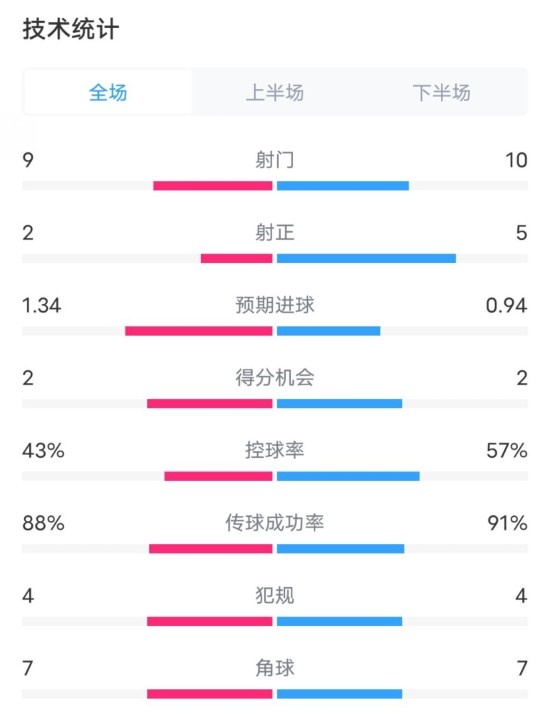  凱爾特人1-2拜仁全場(chǎng)數(shù)據(jù)：射門(mén)9-10，射正2-5，控球率43%-57%
