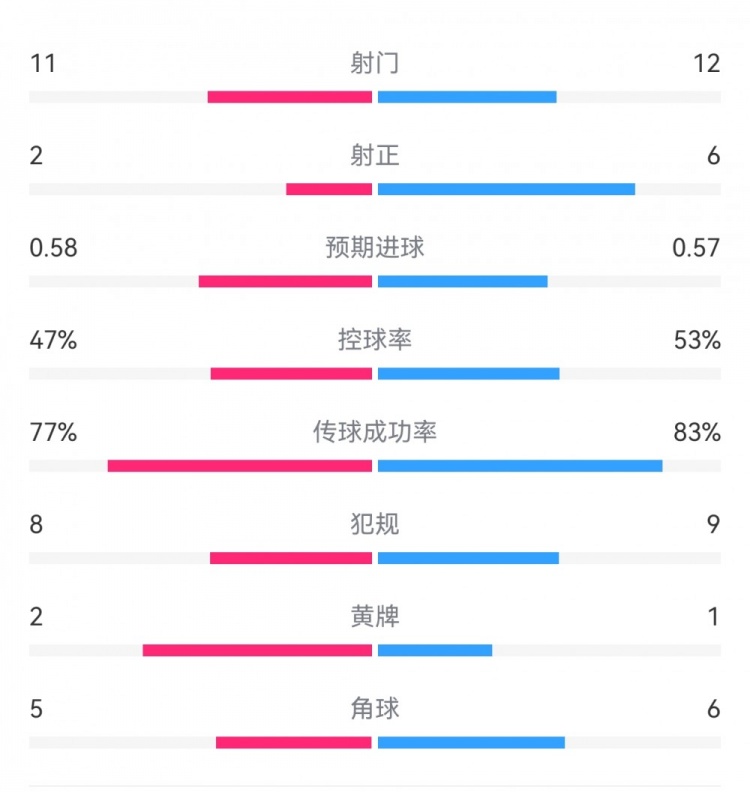  費耶諾德1-0米蘭數(shù)據(jù)：射門11-12，射正2-6，預(yù)期進球0.58-0.57