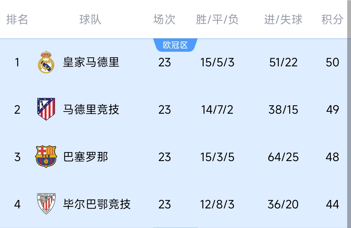  意不意外？五大聯(lián)賽領(lǐng)跑優(yōu)勢：西甲意甲僅1分，英超7德甲8法甲10
