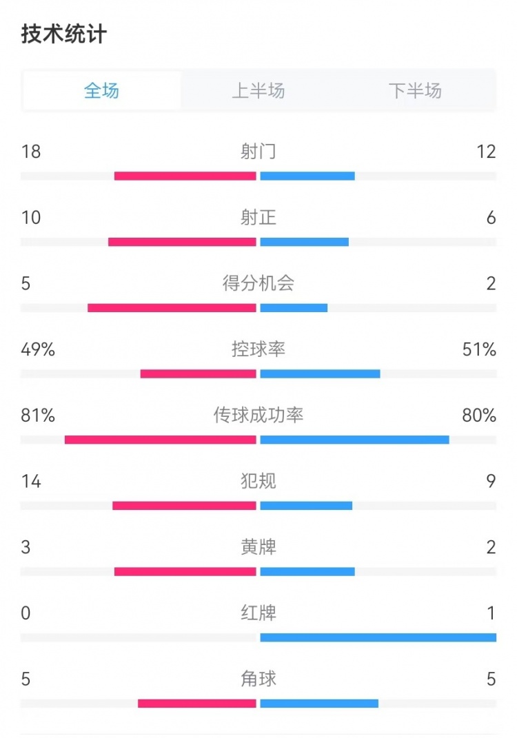  國民vs勝利全場數(shù)據(jù)：射門18-12、射正10-6、得分機會5-2