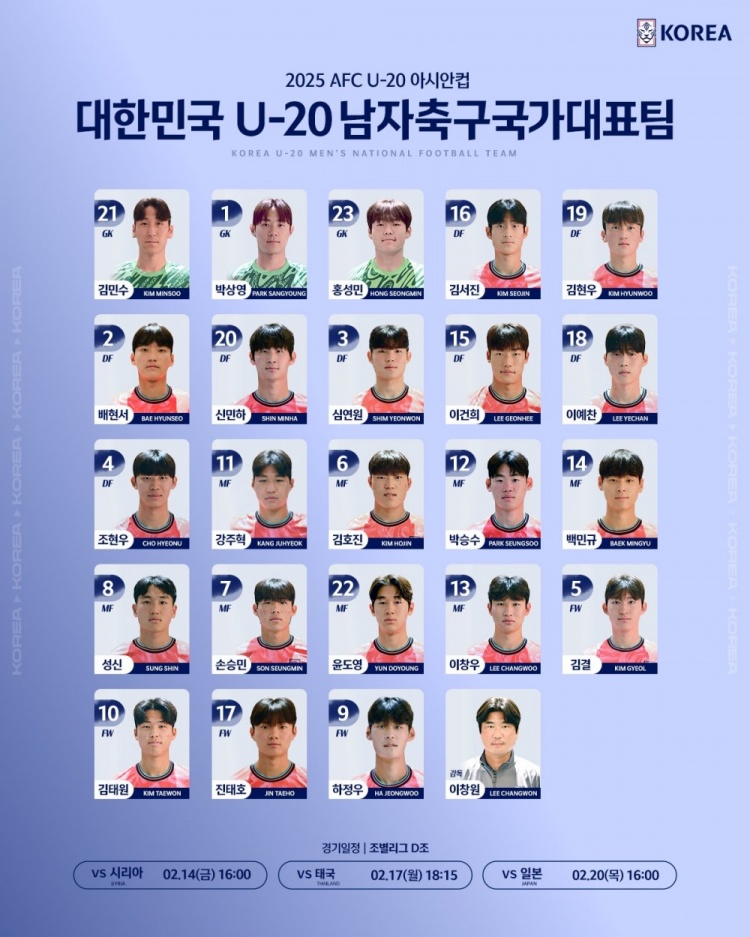  韓國U20隊(duì)球員號(hào)碼：尹棹泳22號(hào)、金泰元10號(hào)、孫承敏7號(hào)