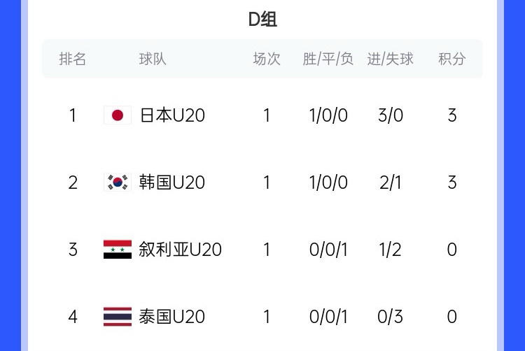  U20亞洲杯D組積分榜：日韓開門紅分列前二，泰國下輪輸韓國將出局