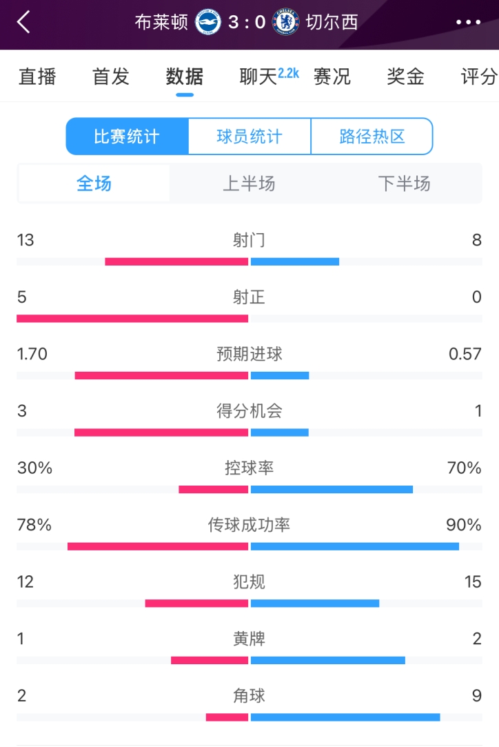  臉都不要了 切爾西全場0射正！布萊頓5射正 射門數(shù)13-8領(lǐng)先藍軍