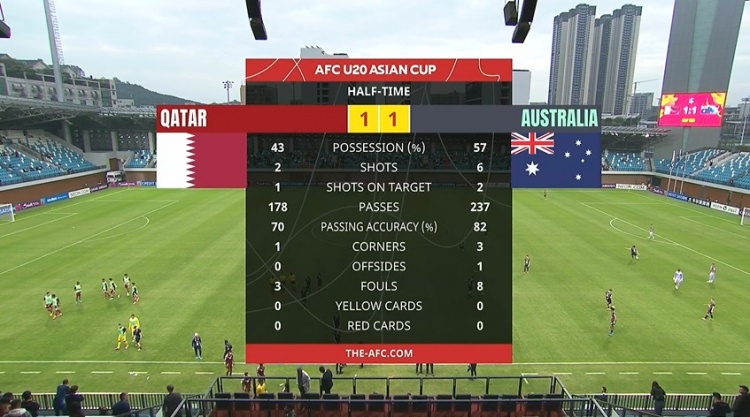  國青同組對(duì)手！半場-卡塔爾U20暫1-1澳大利亞U20
