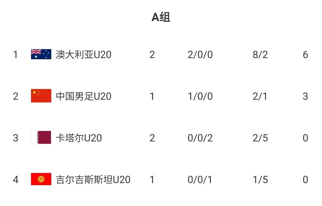  U20國青贏球即提前出線！積分榜：澳大利亞6分第一，卡塔爾0分第3