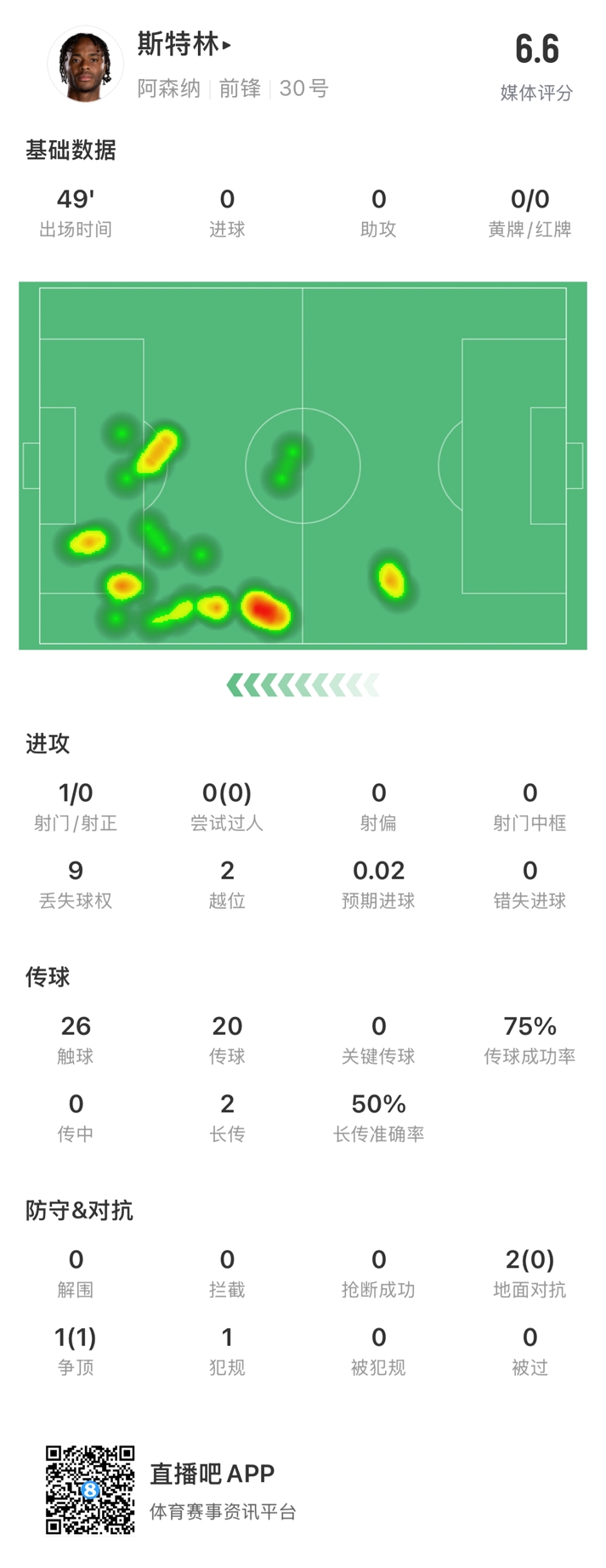  斯特林半場數(shù)據(jù)：9次丟失球權(quán)1次射門，2次越位，傳球成功率75%