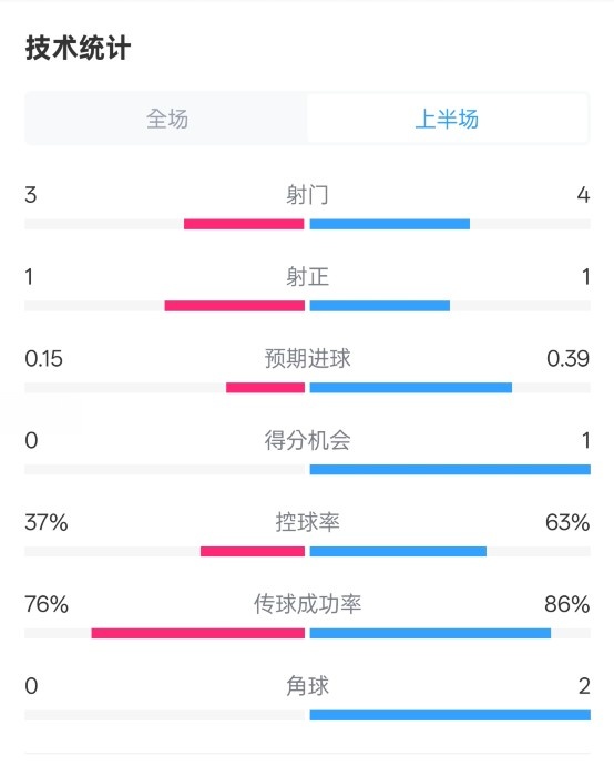  藍狐半場暫0-0阿森納數(shù)據(jù)：射門3-4，射正1-1，控球率37%-63%