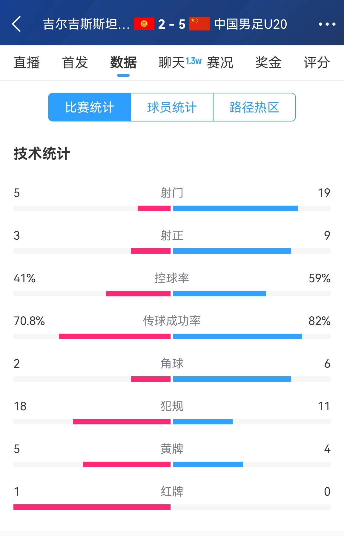  碾壓！國(guó)青5比2吉爾吉斯斯坦數(shù)據(jù)：控球率59%-41%，射門19-5