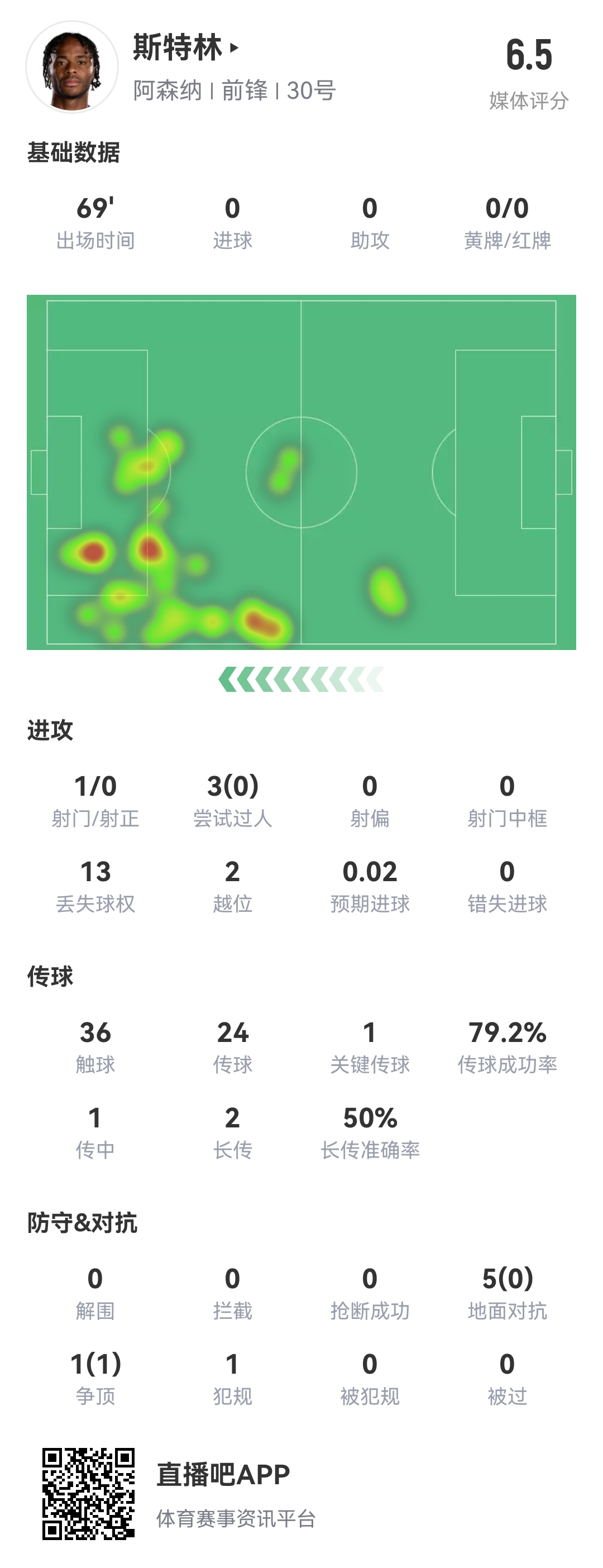  斯特0！斯特林本場(chǎng)8項(xiàng)數(shù)據(jù)掛0：0射正 0成功過(guò)人 0精確傳中 0搶斷
