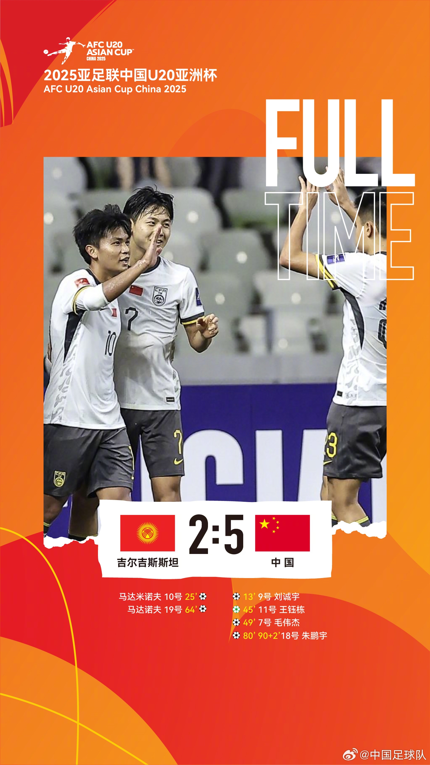  U20亞洲杯中國隊5比2吉爾吉斯斯坦，收獲小組賽兩連勝，提前晉級