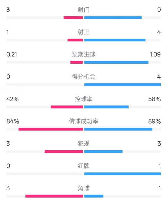  奧薩蘇納半場(chǎng)0-1皇馬數(shù)據(jù)：射門3-9，犯規(guī)3-3，紅牌0-1