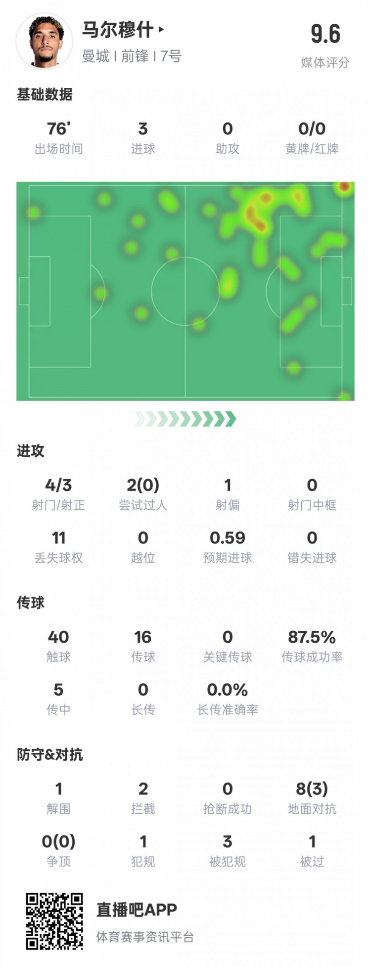  馬爾穆什本場(chǎng)比賽數(shù)據(jù)：3射正3進(jìn)球&1解圍2攔截，評(píng)分9.6