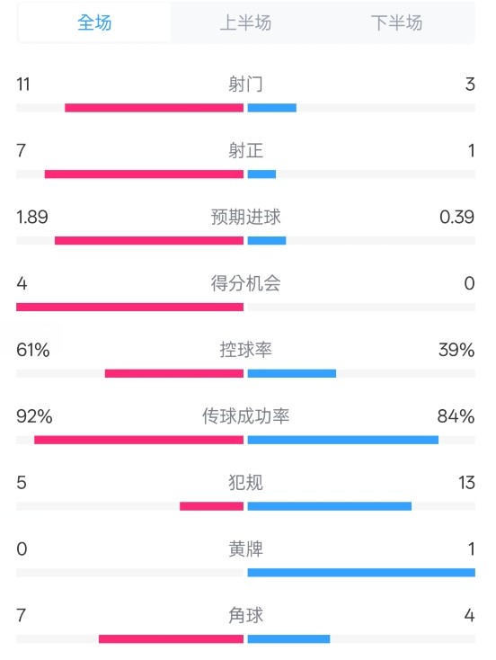  壓制！曼城4-0紐卡全場(chǎng)數(shù)據(jù)：射門(mén)11-3，射正7-1，控球率61%-39%