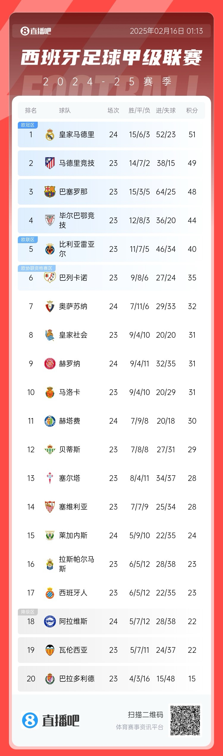  西甲積分榜：皇馬聯(lián)賽3場不勝，先賽只領(lǐng)先馬競2分