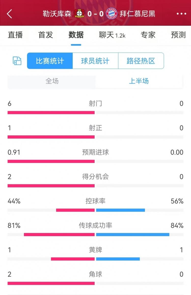  碾壓！拜仁半場(chǎng)0射門，藥廠半場(chǎng)射門6、得分機(jī)會(huì)2、預(yù)期進(jìn)球0.91