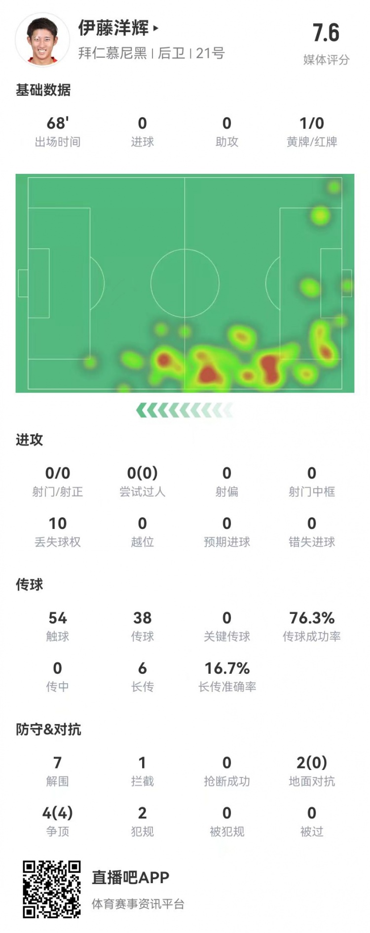  伊藤洋輝拜仁德甲首秀：7解圍+1門線解圍，6長(zhǎng)傳1成功 獲評(píng)7.6分