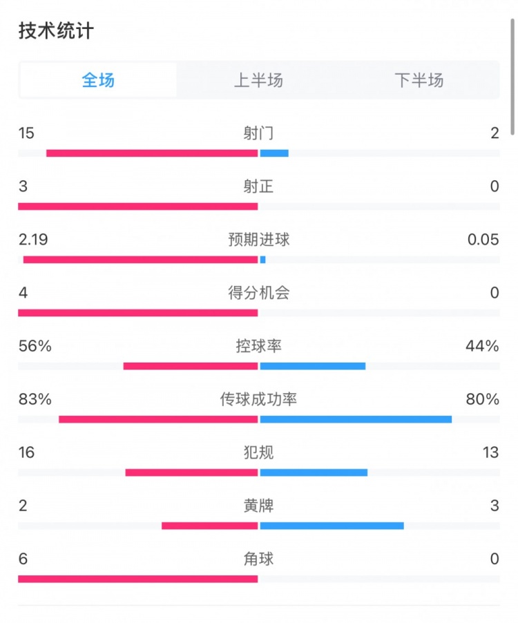  藥廠0-0拜仁全場數(shù)據(jù)：射門15-2，射正3-0，得分機(jī)會4-0