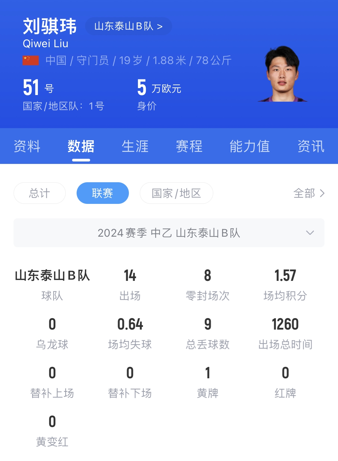  有腳下、有自信！國青門將劉騏瑋門晃倒上搶的對手