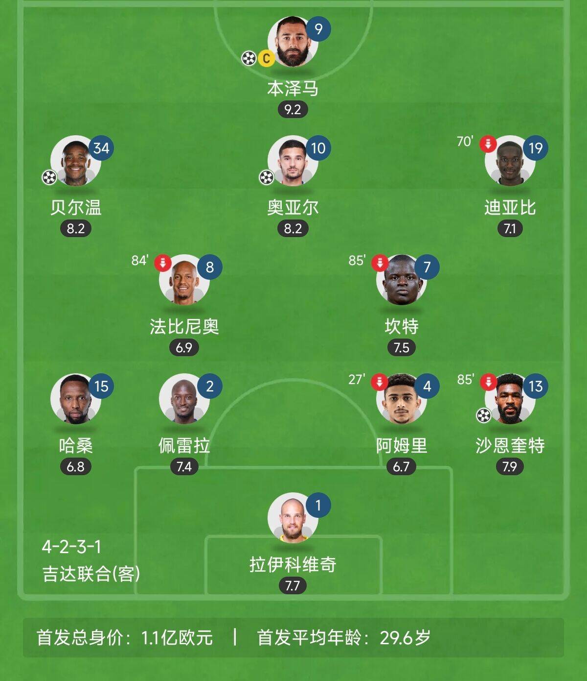  “三內(nèi)援”出戰(zhàn)！吉達(dá)聯(lián)合昨晚首發(fā)8外援總身價(jià)上億：本澤馬領(lǐng)銜
