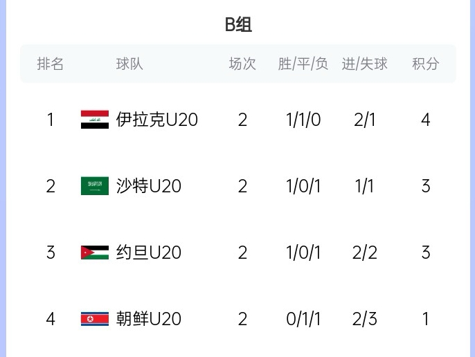  末輪亂斗！U20亞洲杯B組積分榜：伊拉克4分居首，沙特、約旦3分