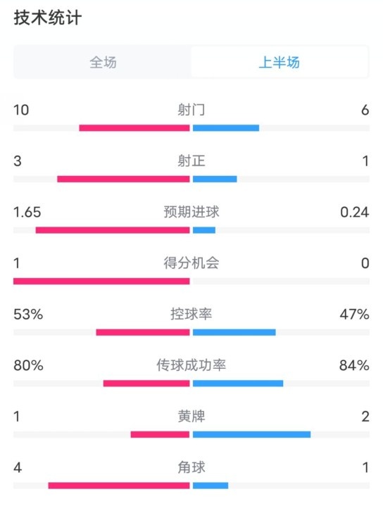  利物浦半場2-0狼隊(duì)數(shù)據(jù)：射門10-6，射正3-1，控球率53%-47%
