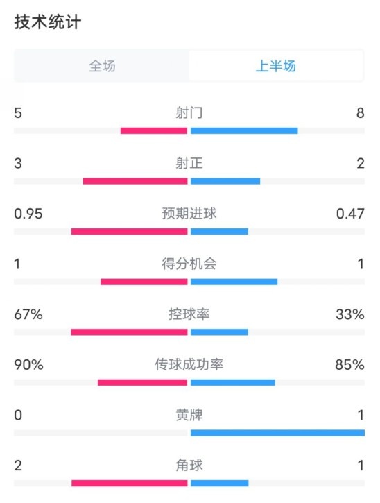  熱刺1-0曼聯(lián)半場數(shù)據(jù)：射門5-8，射正3-2，控球率67%-33%