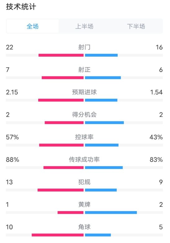  熱刺1-0曼聯(lián)全場數(shù)據(jù)：射門22-16，射正7-6，控球率57%-43%