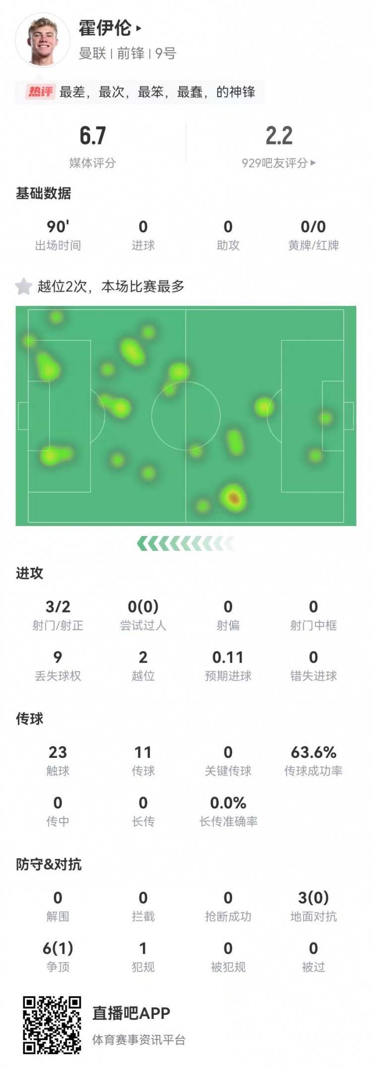  這是大中鋒？霍伊倫本場3射2正 9對抗僅1成功+2越位 獲評6.7分