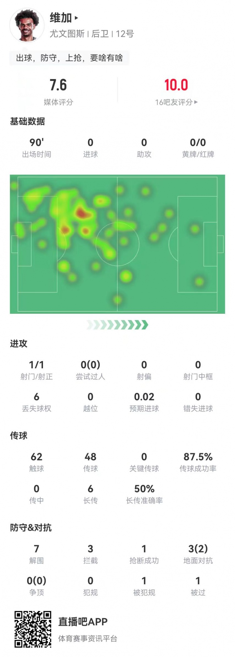  定海神針！維加本場0犯規(guī)7解圍3攔截 6長傳3成功 獲7.6分全隊最高