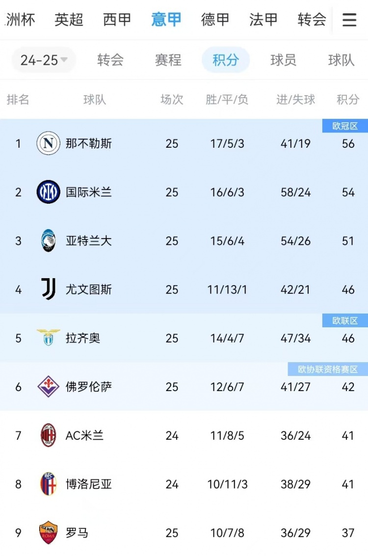  你剎我停！意甲前二本月7戰(zhàn)共1勝：那不勒斯3輪3分、國(guó)米4輪4分
