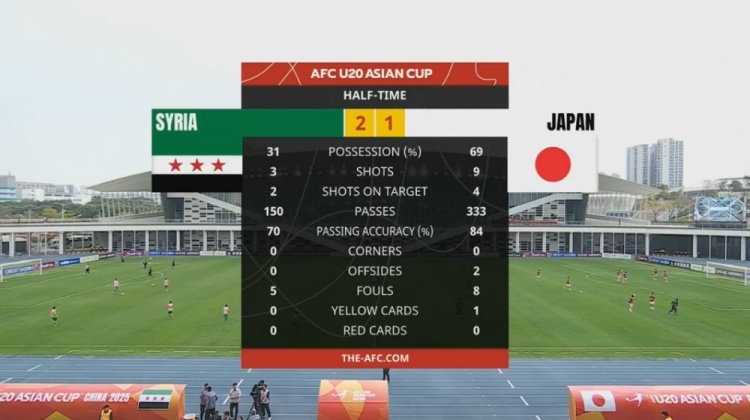  日本U20半場控球率近7成、射門9次，敘利亞U20隊2次射正進2球
