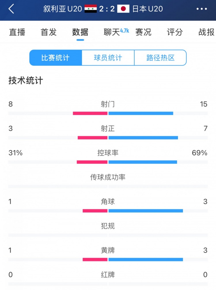  得勢不得勝，日本vs敘利亞全場數(shù)據(jù)：控球73開，射門是對手近2倍