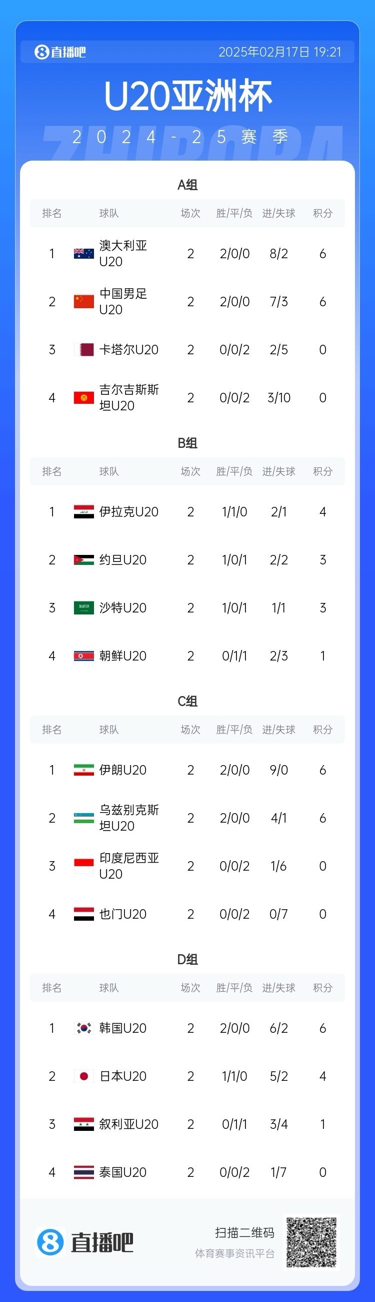  U20亞洲杯小組賽第二輪結(jié)束，中國、澳大利亞、韓國等5隊提前出線