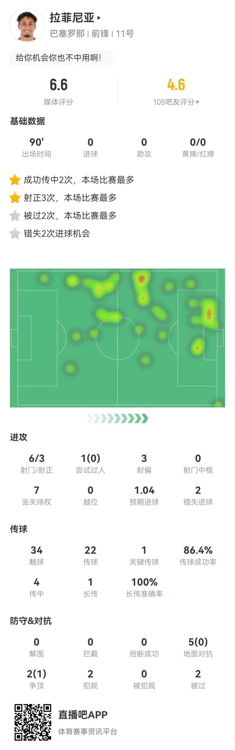  低迷！拉菲尼亞本場6射3正2失良機 1關(guān)鍵傳球+7對抗1成功 獲6.6分