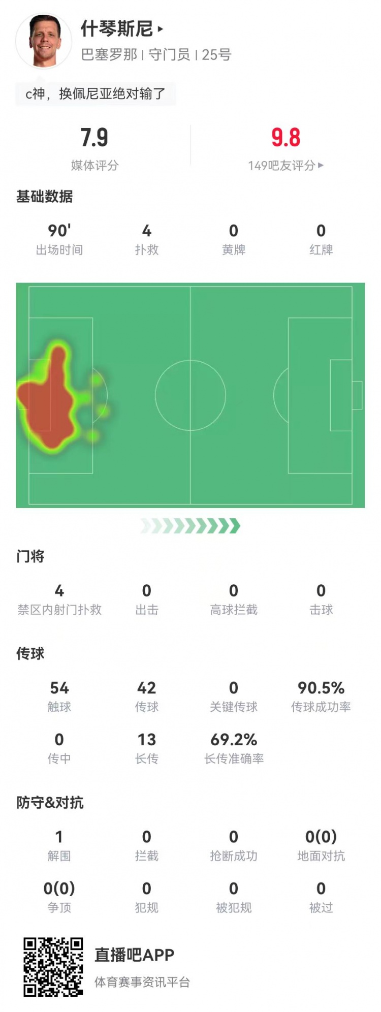  隱藏功臣！什琴斯尼本場4次撲救+13長傳9成功 獲評7.9分并列最高