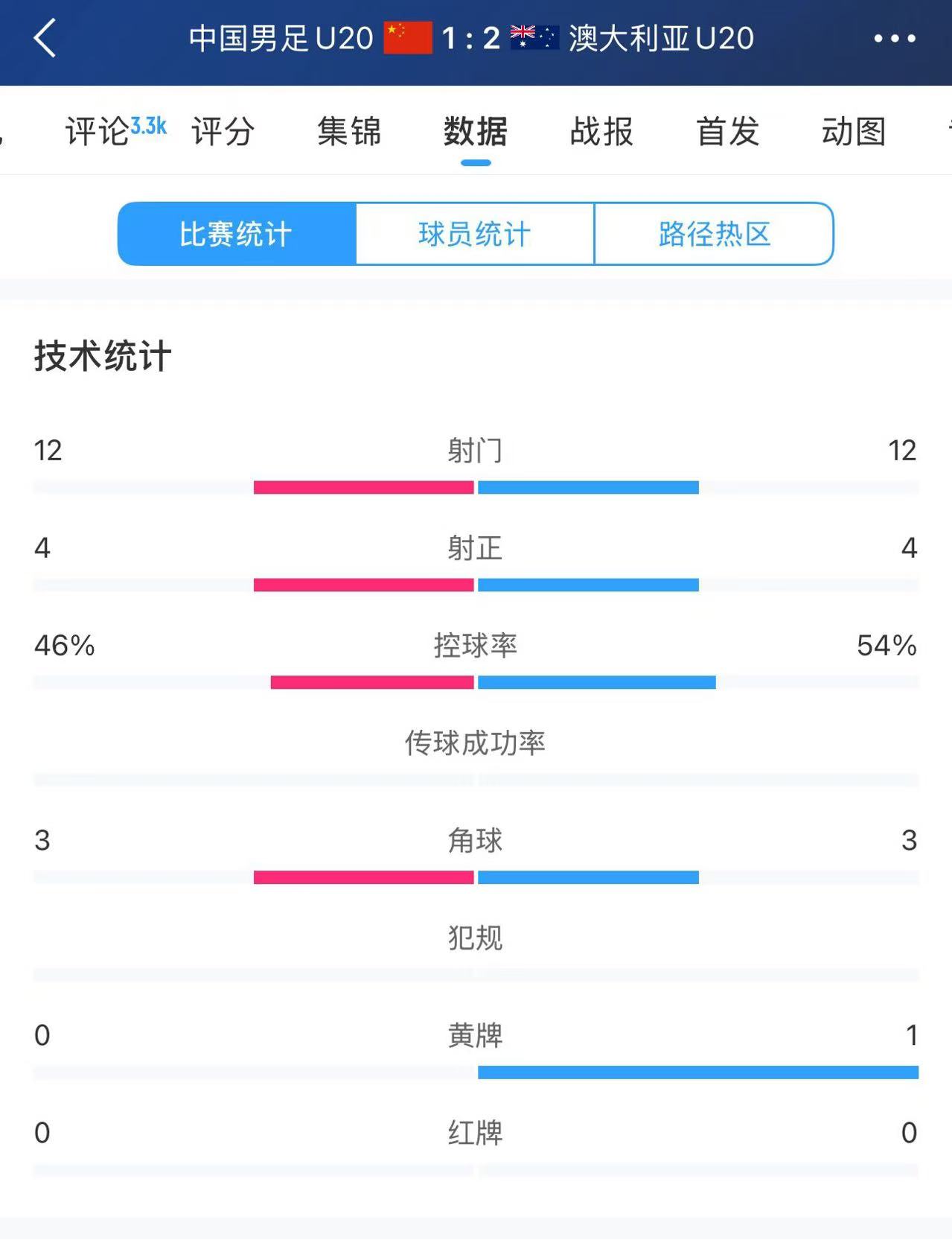  U20國(guó)足vs澳大利亞全場(chǎng)數(shù)據(jù)：雙方均有12次射門(mén)、4次射正