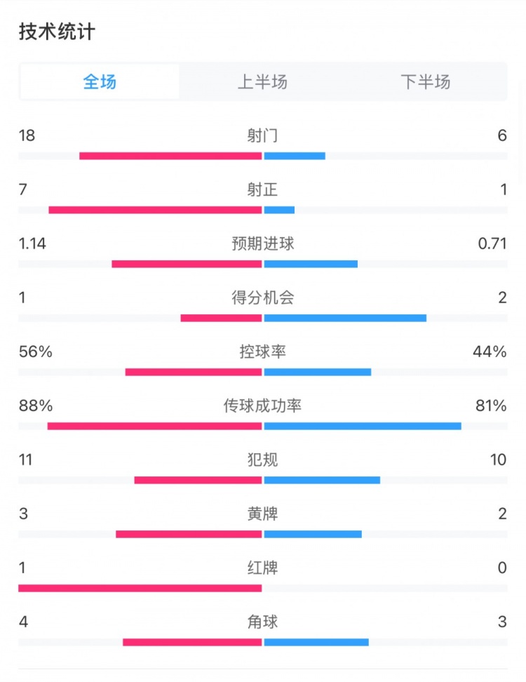  米蘭1-1費耶諾德全場數(shù)據(jù)：控球率56%-44%，射門18-6，射正7-1