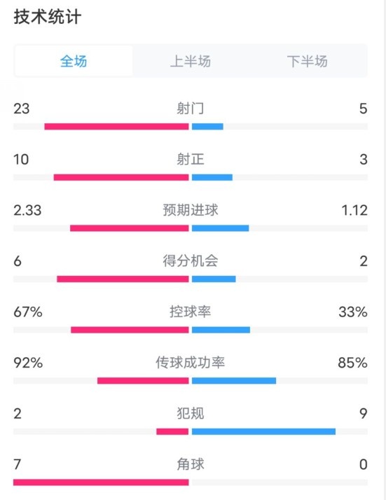  拜仁1-1凱爾特人數(shù)據(jù)：射門23-5，射正10-3，控球率67%-33%