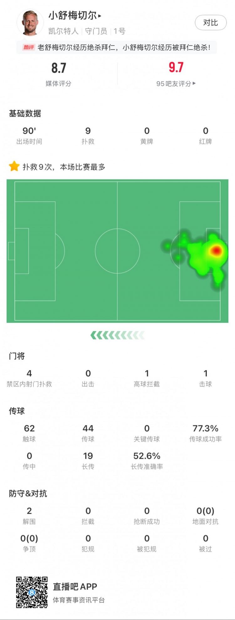  小舒梅切爾對陣拜仁數(shù)據(jù)：9次成功撲救，1次擊球，1次高球攔截