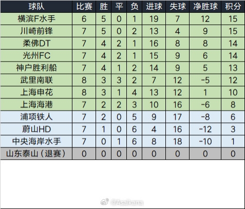  泰山退賽已完賽的比賽將均視為取消，積分榜重算如下