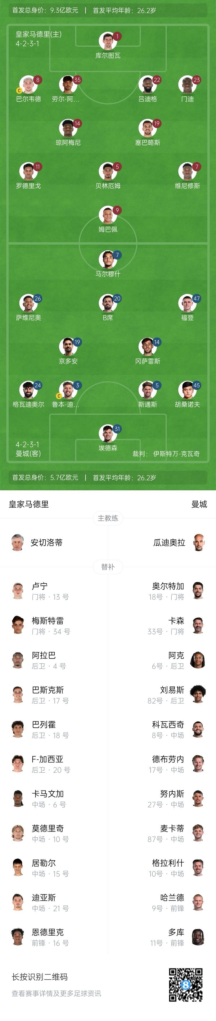  曼城博主：哈蘭德在對陣紐卡時膝蓋出現傷情，因此對皇馬替補