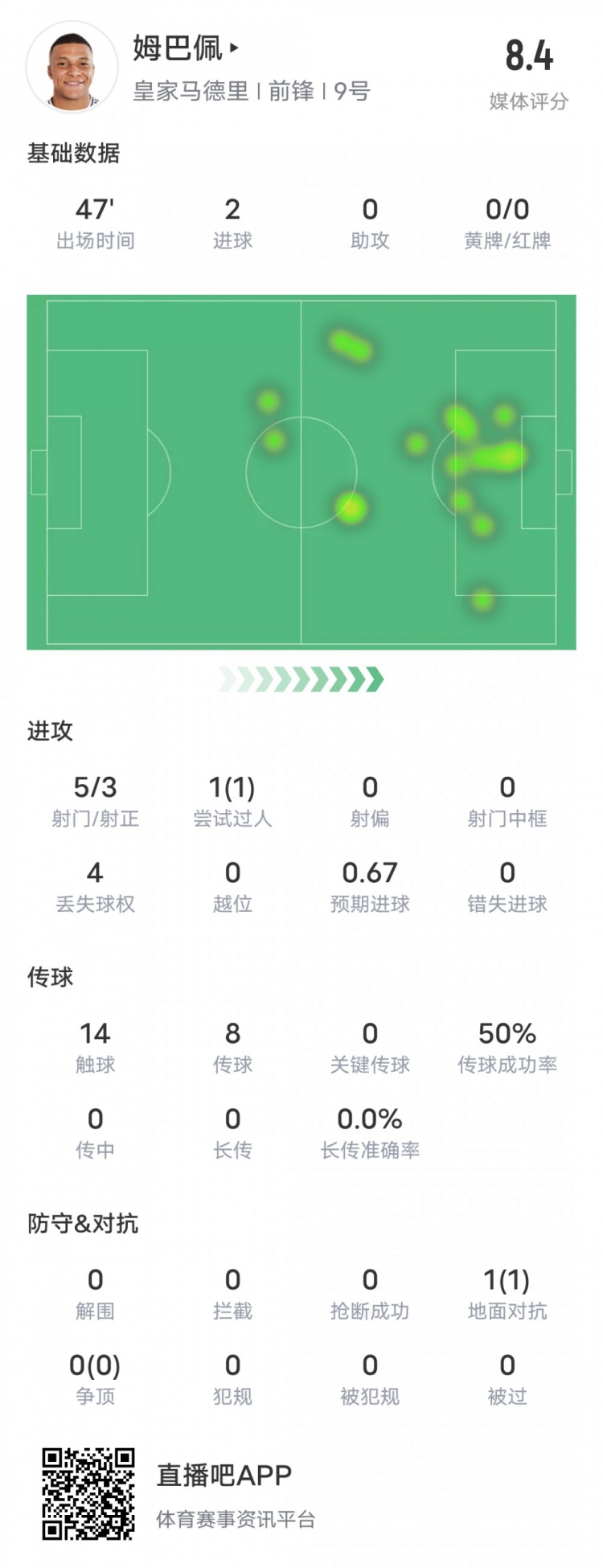  強！姆巴佩半場數(shù)據(jù)：5射3正2進球+1過人成功，評分8.4