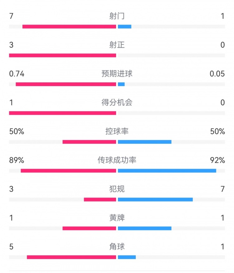 皇馬2-0曼城半場(chǎng)數(shù)據(jù)：皇馬7射3正，曼城僅1射0正，控球率五五開